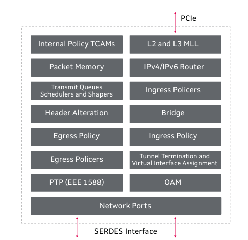 Marvell 98DX83xx系列多層以太網交換機芯片